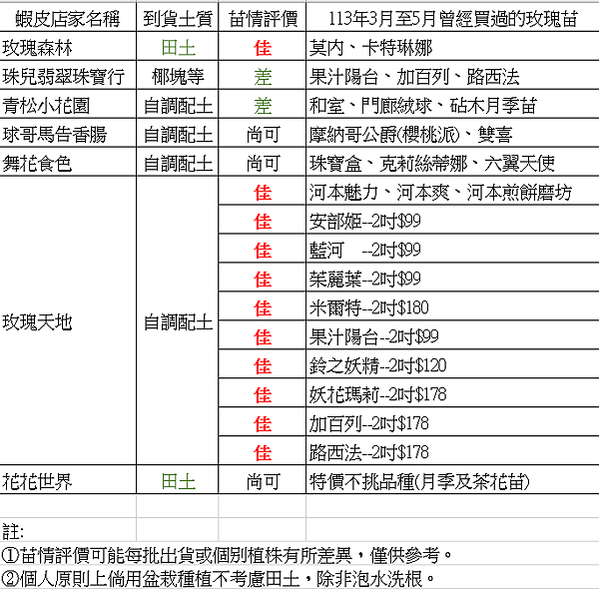 近期自蝦皮店家買月季(玫瑰)苗彙整