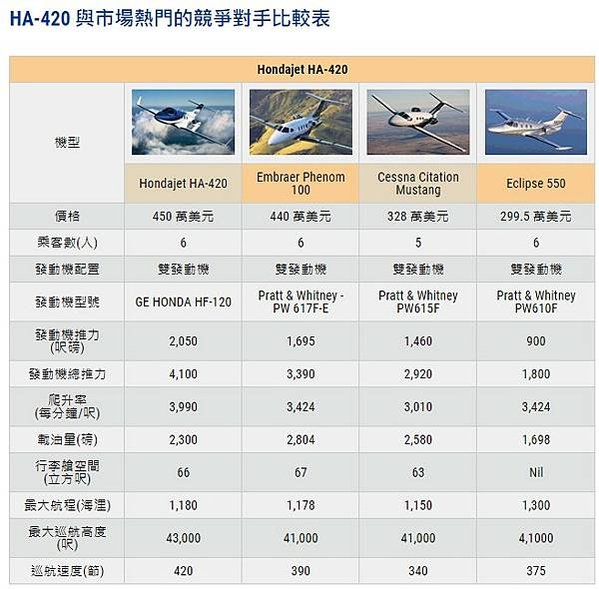 HondaJet HA-420是本田飛機公司所研發的第一架飛