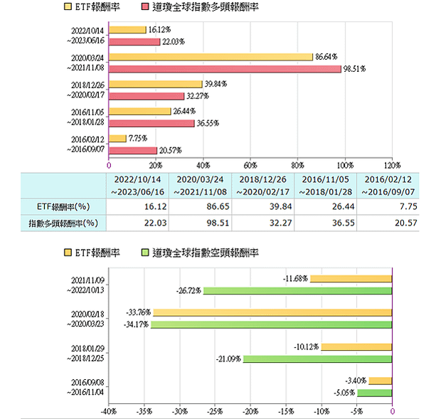 用台幣就能買到的 美股 ETF  富邦NASDAQ  元大標