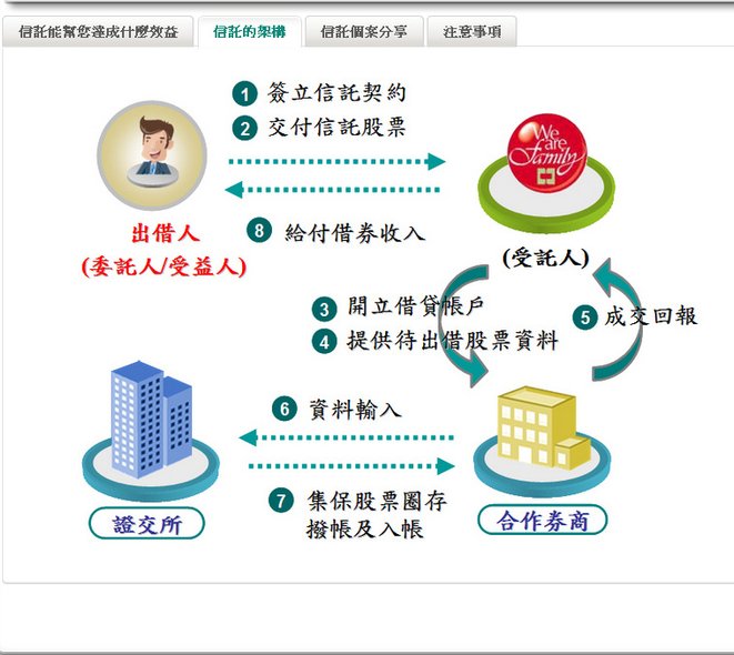 借券信託