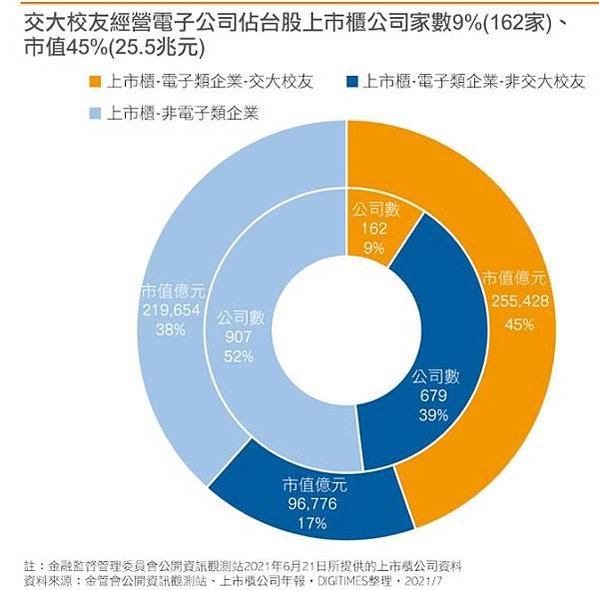 交通大學在台灣63年來，已培養近10萬「交大幫」，在台灣電子