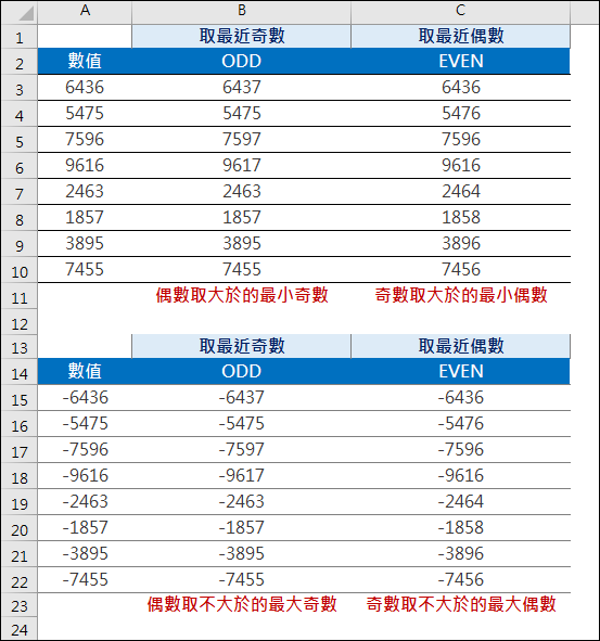 Excel-指定小數位數或整數位數轉換