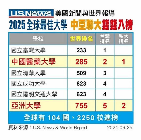 2025世界最佳大學排行榜+2018年世界最佳大學，麻省理工