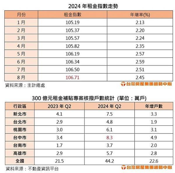 買不如租/社會住宅包租包管 /幸福住宅/第一階段要透過住宅法