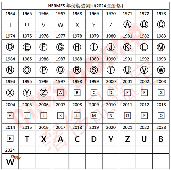 HERMES年份製造刻印(FEB. 2024 龍年最新版)