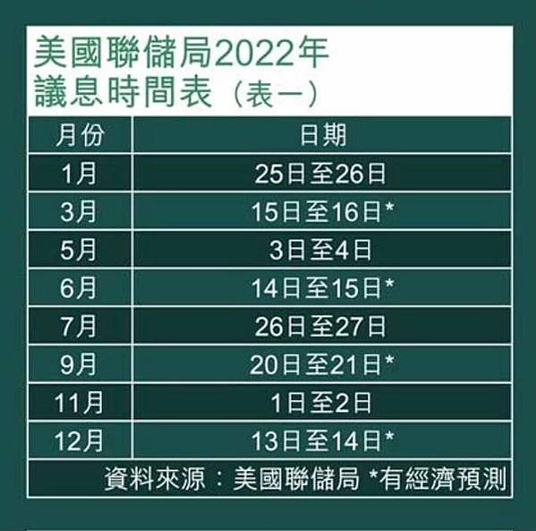 美國聯邦儲備委員會（FRB）加息？美聯儲2022年議息時間表