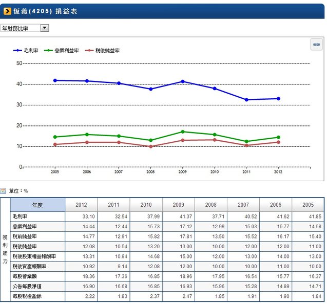 4205股東權益