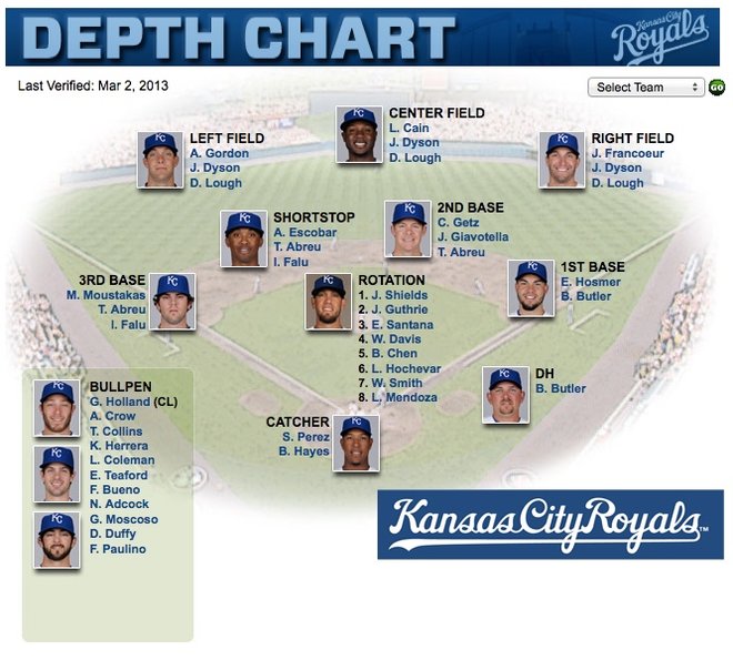 Depth Chart  royals.com: Team 2013-03-06 00-58-01