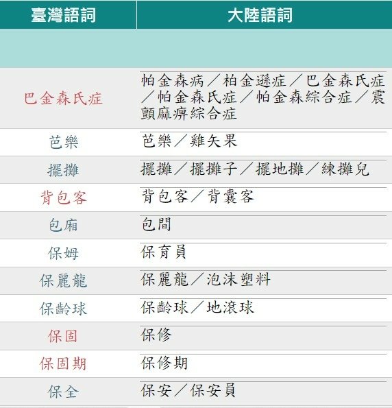 國家教育研究院所公布的「兩岸常用詞語對照表」