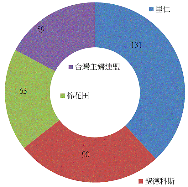 有機店店數