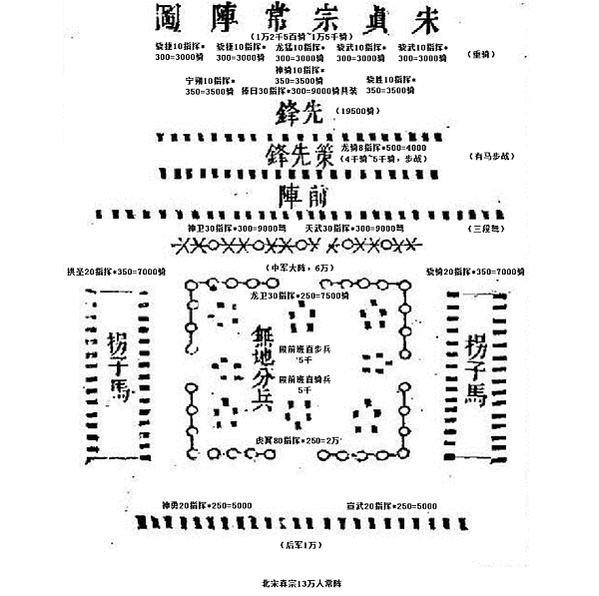 陣法-陣列/「平戎萬全陣」是宋太宗在位期間御製的一套作戰陣法