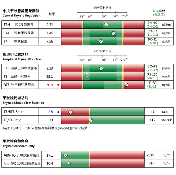 您是否工作壓力大焦慮?甲狀腺荷爾蒙分析釐清壓力來源