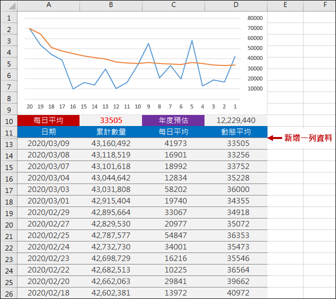 Excel-解決因增加統計資料而需要重新調整統計圖的問題(OFFSET,COUNT)