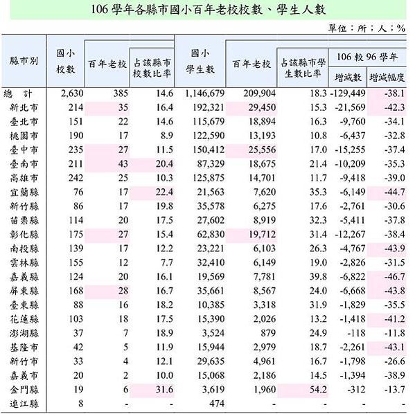 106學年國小百年老校概況/學校是教育的場所，歷史悠久的學校