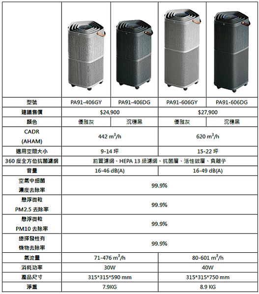 伊萊克斯 PURE A9 高效能抗菌空氣清淨機  產品規格表