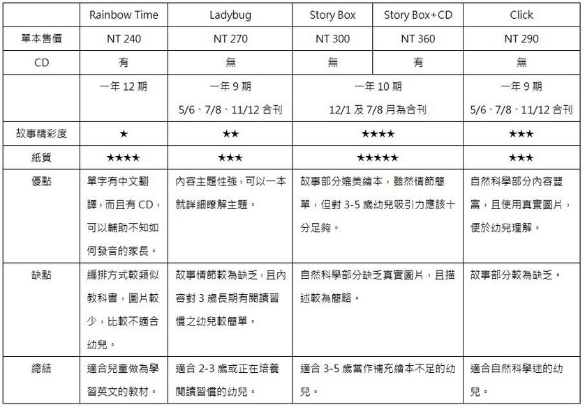 雜誌比較表