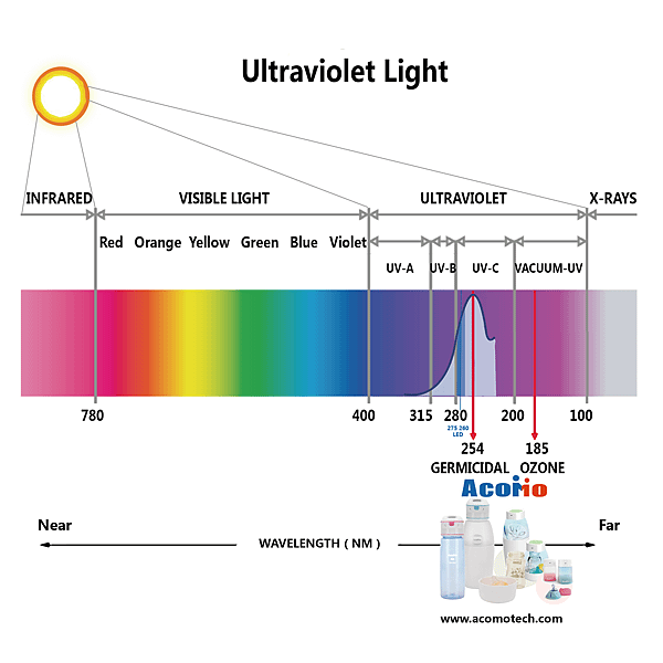 AcoMo UVC紫外線教學