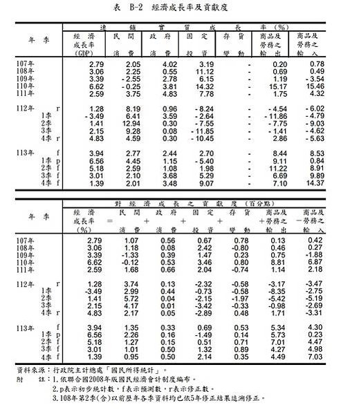 經濟成長率