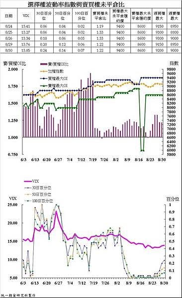 統一期貨陳雯燕台指選擇權留波動率指數與賣買權未平倉比4