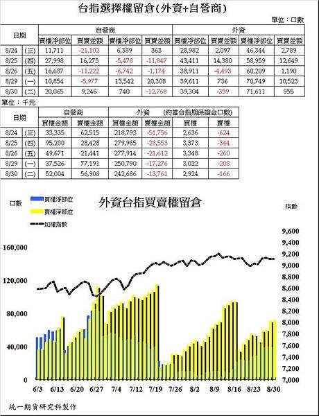 統一期貨陳雯燕台指選擇權留倉外資+自營商2