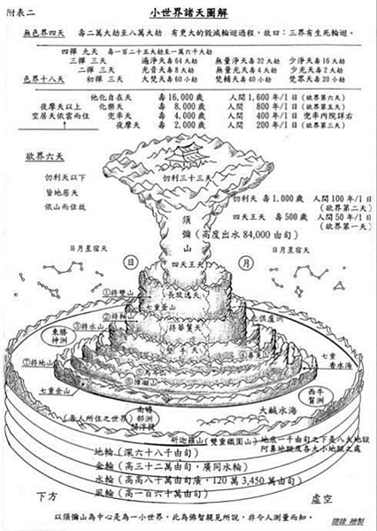 佛教的宇宙觀及世界觀