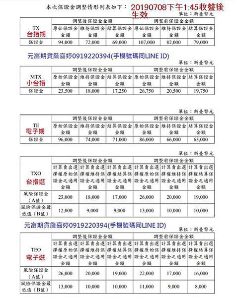 【台灣期交所公告保證金調整20190708】大台保證金多少?小台保證金多少?選擇權AB值保證金多少?期交所保證金調整20190708 13點45後生效 元富期貨詹嘉婷