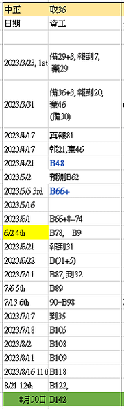 [資工研究所備取足跡][112 2023] 中正資工所關, 