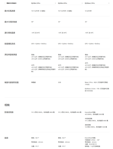 DJI Mini 3 Pro 再起不能紀念