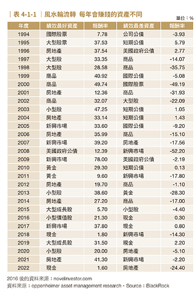 筆記．你沒有學到的資產配置:巴菲特默默在做的事