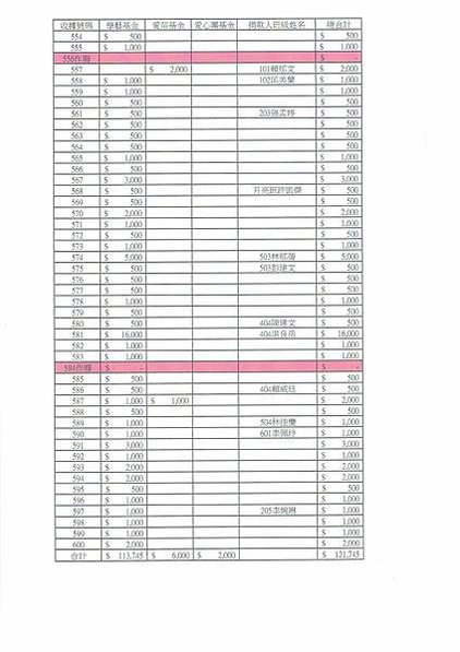 112學年度家長會小額捐款明細公告