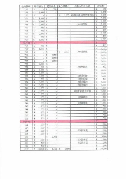 112學年度家長會小額捐款明細公告