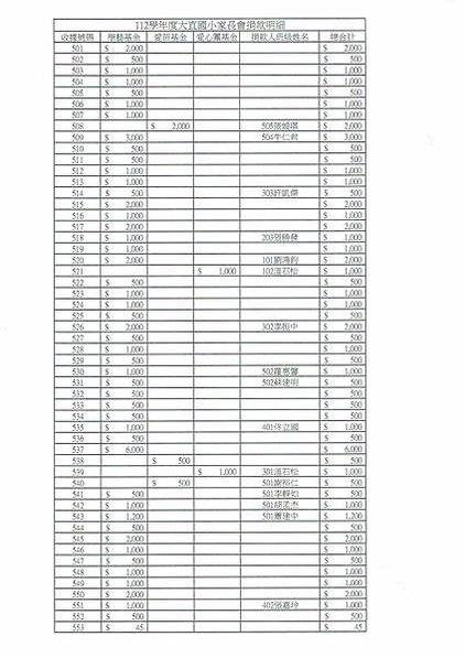 112學年度家長會小額捐款明細公告