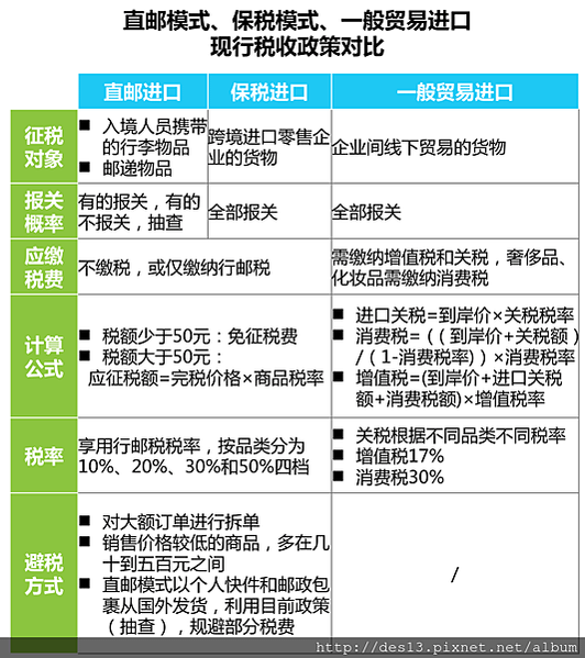 中國跨境電商稅收直郵繳稅關稅