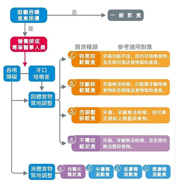 高齡營養飲食質地衛教手冊_臺灣飲食質地分類應用簡易流程圖