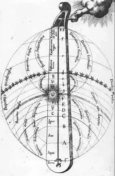 畢達哥拉斯將宇宙視為一把大豎琴，即所謂「諸天音樂」