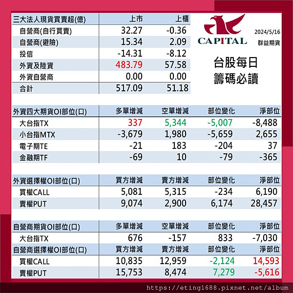 〔早安☀快訊〕0517 台指保證金再調整