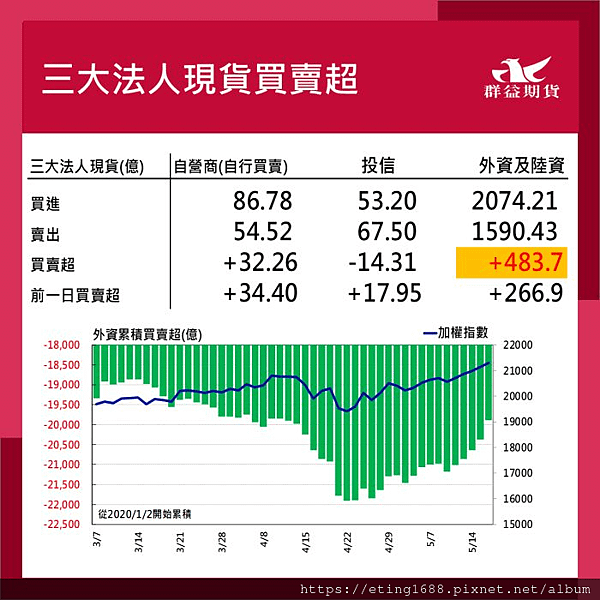 〔早安☀快訊〕0517 台指保證金再調整