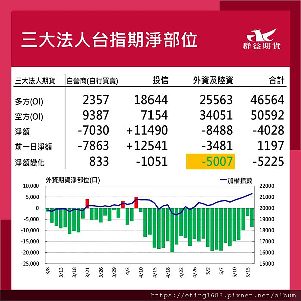 〔早安☀快訊〕0517 台指保證金再調整