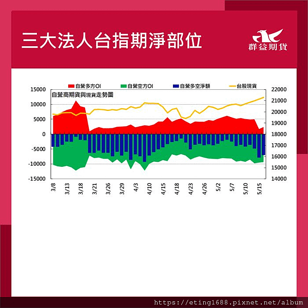 〔早安☀快訊〕0517 台指保證金再調整