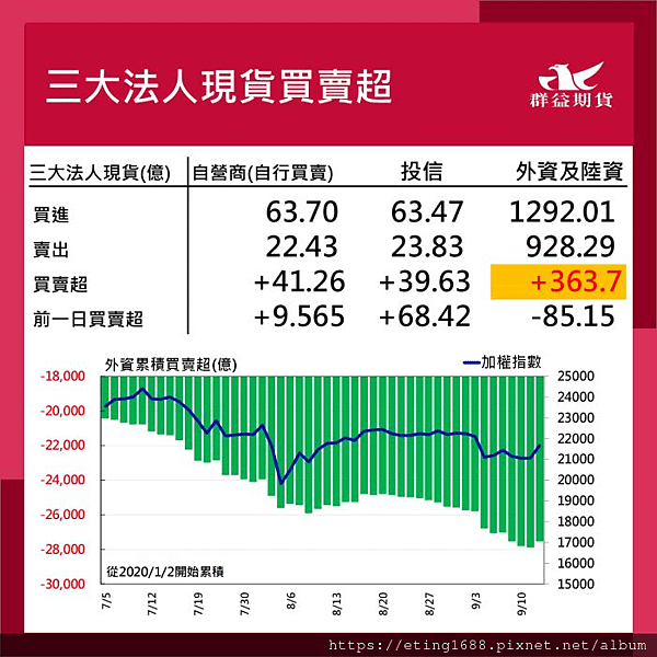 〔早安☀快訊〕0913 密大消費信心指數