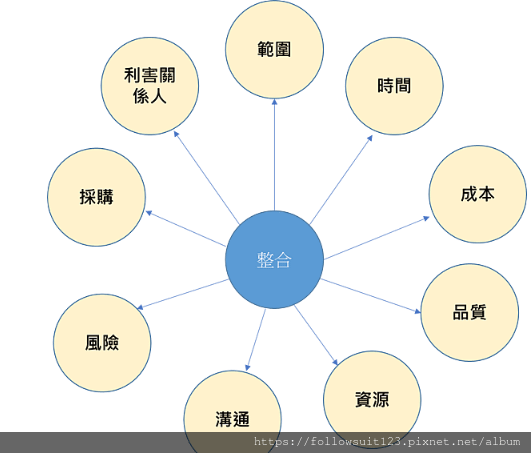 十大知識領域