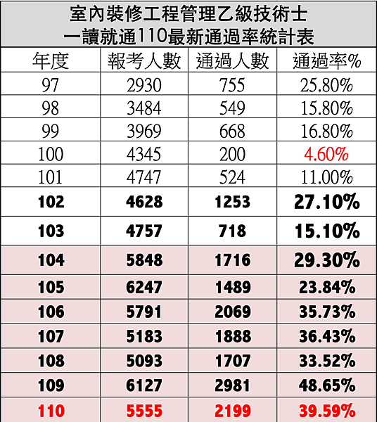 一讀就通110最新通過率統計表