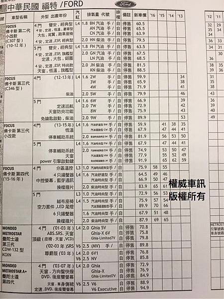 賣車前要先知道2017最新FORD福特中古車行情,FORD福特中古車估價收購價錢