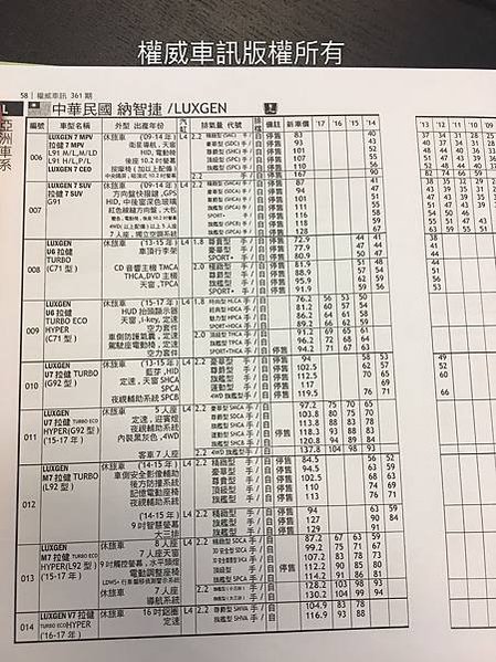 賣車前要先知道2017最新納智捷LUXGEN中古車行情,納智捷LUXGEN中古車估價收購價錢