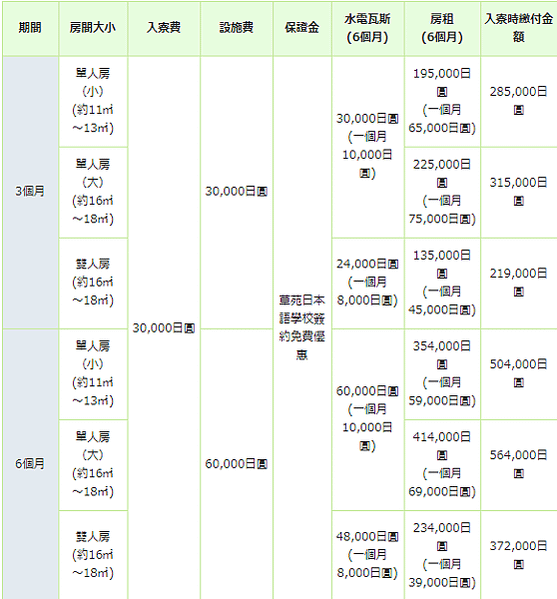 グローバルライフ東十条費用