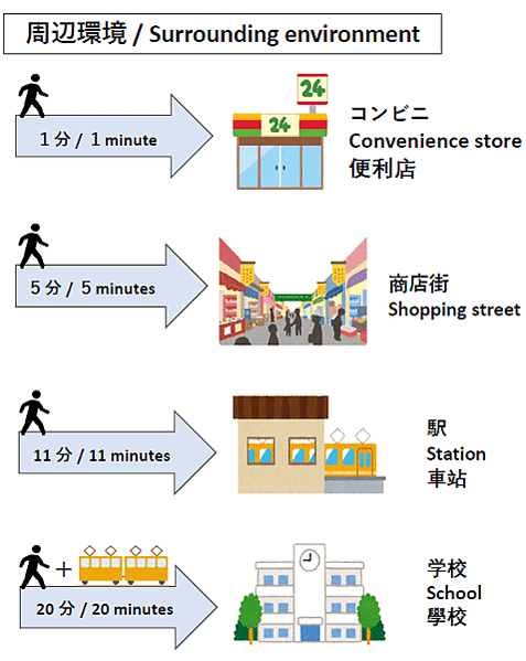 周邊環境-中村寮獨棟住宅-橫濱國際日本語學院&lt;宿舍介紹&gt;｜gogojapan