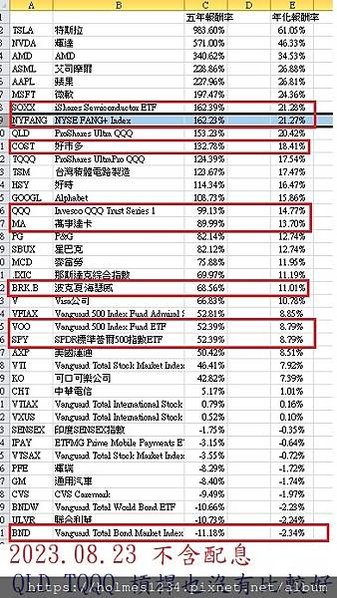 美股5年報酬率 20230823