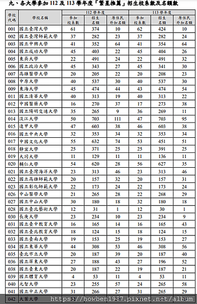 各大學參加 112 及 113 學年度「繁星推薦」招生校系數