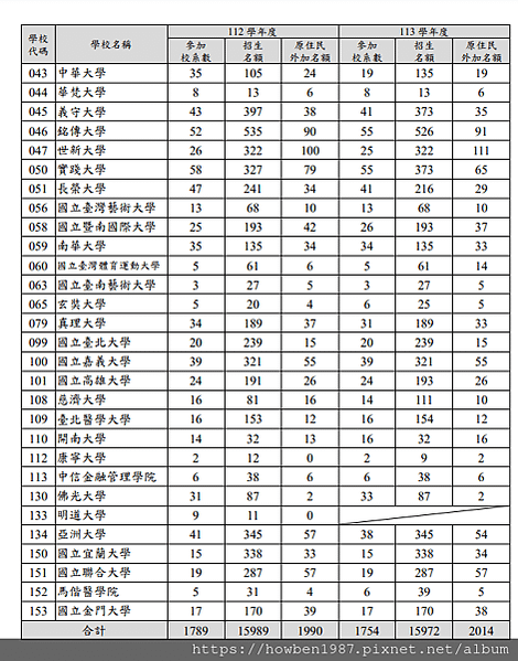 各大學參加 112 及 113 學年度「繁星推薦」招生校系數