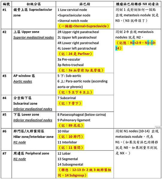 肺癌分級